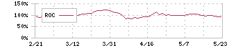 ビーロット(3452)のROC