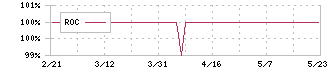 シーアールイー(3458)のROC