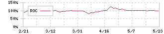 パルマ(3461)のROC