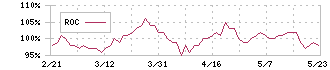 野村不動産マスターファンド投資法人(3462)のROC