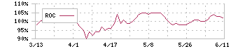 いちごホテルリート投資法人(3463)のROC