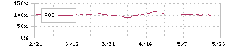 ケイアイスター不動産(3465)のROC