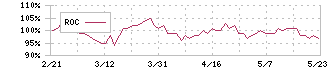 ラサールロジポート投資法人(3466)のROC