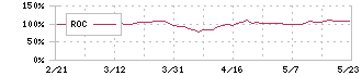 アグレ都市デザイン(3467)のROC