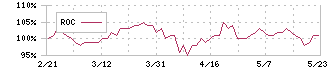 スターアジア不動産投資法人(3468)のROC