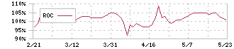 デュアルタップ(3469)のROC