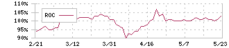 マリモ地方創生リート投資法人(3470)のROC