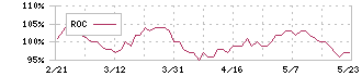 三井不動産ロジスティクスパーク投資法人(3471)のROC