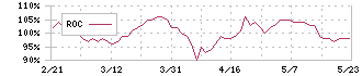 大江戸温泉リート投資法人(3472)のROC