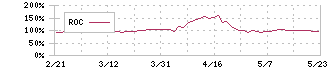 グッドコムアセット(3475)のROC