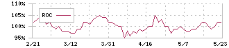 投資法人みらい(3476)のROC