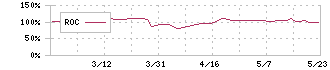 フォーライフ(3477)のROC