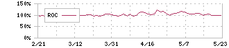 ティーケーピー(3479)のROC