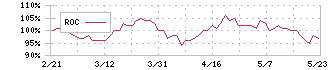 三菱地所物流リート投資法人(3481)のROC