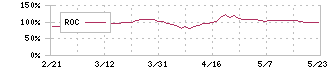 ロードスターキャピタル(3482)のROC