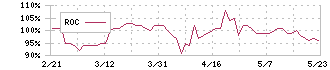 アズ企画設計(3490)のROC