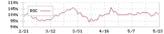 タカラレーベン不動産投資法人(3492)のROC