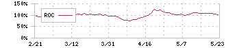 マリオン(3494)のROC