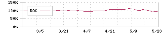 香陵住販(3495)のROC