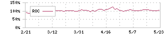 アズーム(3496)のROC