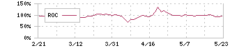 霞ヶ関キャピタル(3498)のROC