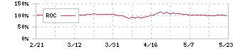 住江織物(3501)のROC