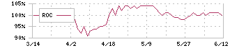 丸八ホールディングス(3504)のROC