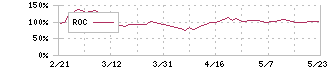 エコナックホールディングス(3521)のROC