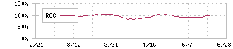 日東製網(3524)のROC