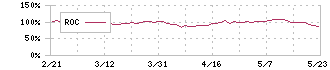 芦森工業(3526)のROC