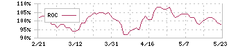 アクサスホールディングス(3536)のROC