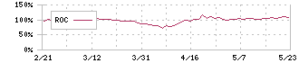 昭栄薬品(3537)のROC