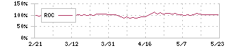 ウイルプラスホールディングス(3538)のROC