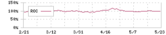 ＪＭホールディングス(3539)のROC