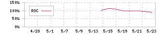 エレベーターコミュニケーションズ(353A)のROC
