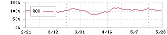 歯愛メディカル(3540)のROC