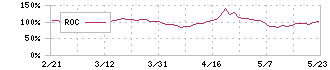 農業総合研究所(3541)のROC