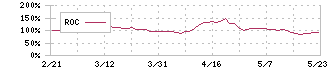 ベガコーポレーション(3542)のROC