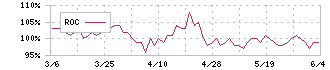 コメダホールディングス(3543)のROC