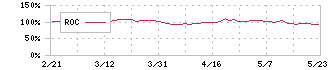 サツドラホールディングス(3544)のROC