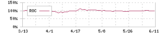 アレンザホールディングス(3546)のROC