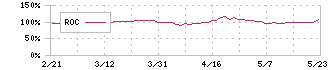 バロックジャパンリミテッド(3548)のROC