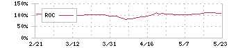 ダイニック(3551)のROC