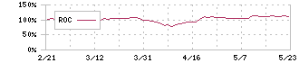 共和レザー(3553)のROC