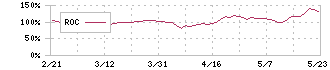 リネットジャパングループ(3556)のROC