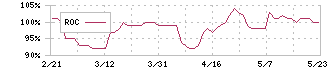 ユナイテッド＆コレクティブ(3557)のROC