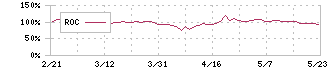 ジェイドグループ(3558)のROC