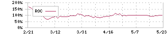 ピーバンドットコム(3559)のROC