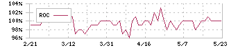 ほぼ日(3560)のROC