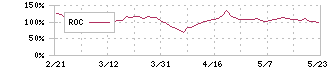 アセンテック(3565)のROC